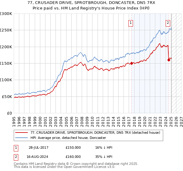 77, CRUSADER DRIVE, SPROTBROUGH, DONCASTER, DN5 7RX: Price paid vs HM Land Registry's House Price Index