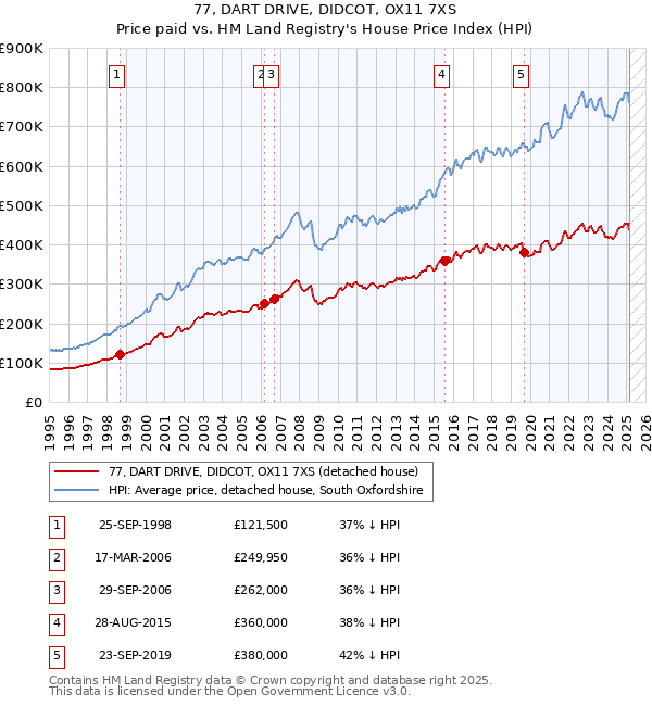 77, DART DRIVE, DIDCOT, OX11 7XS: Price paid vs HM Land Registry's House Price Index
