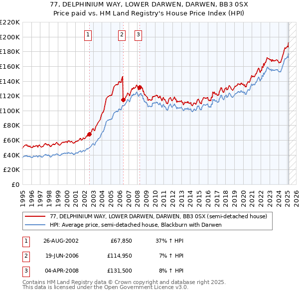77, DELPHINIUM WAY, LOWER DARWEN, DARWEN, BB3 0SX: Price paid vs HM Land Registry's House Price Index
