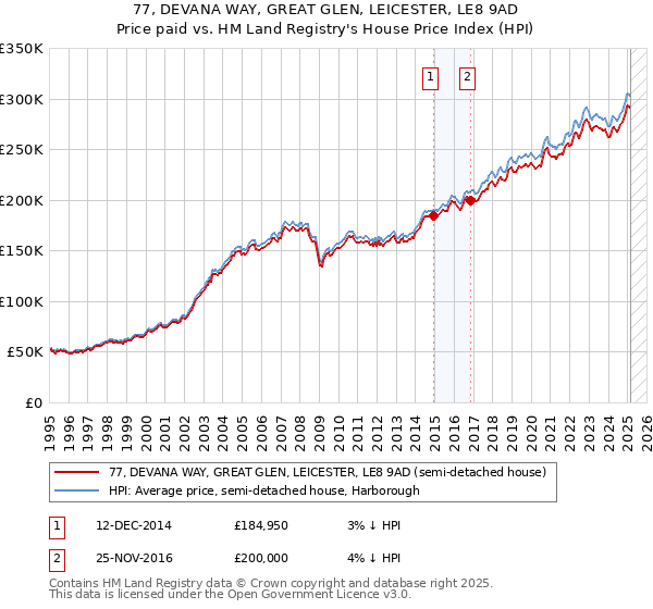 77, DEVANA WAY, GREAT GLEN, LEICESTER, LE8 9AD: Price paid vs HM Land Registry's House Price Index