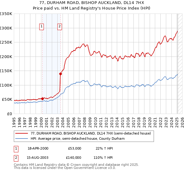 77, DURHAM ROAD, BISHOP AUCKLAND, DL14 7HX: Price paid vs HM Land Registry's House Price Index