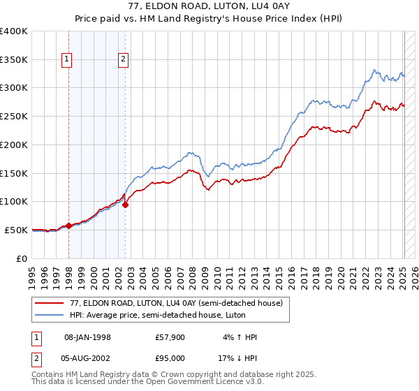 77, ELDON ROAD, LUTON, LU4 0AY: Price paid vs HM Land Registry's House Price Index