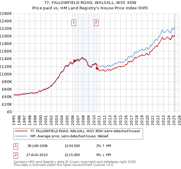 77, FALLOWFIELD ROAD, WALSALL, WS5 3DW: Price paid vs HM Land Registry's House Price Index