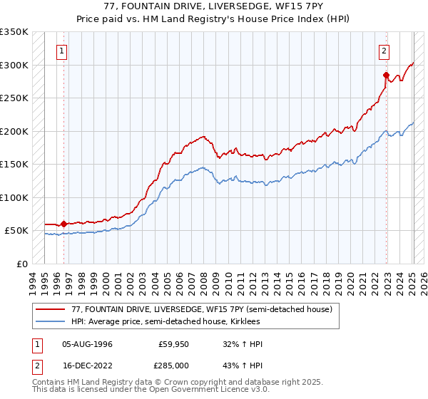 77, FOUNTAIN DRIVE, LIVERSEDGE, WF15 7PY: Price paid vs HM Land Registry's House Price Index