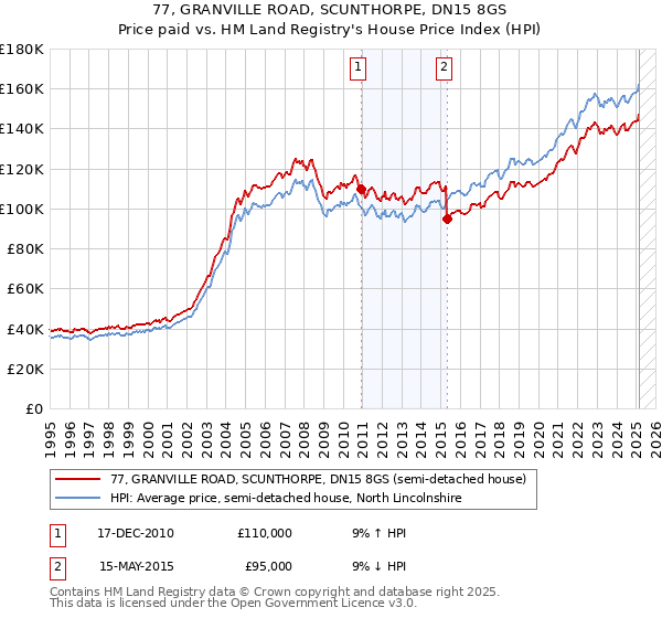 77, GRANVILLE ROAD, SCUNTHORPE, DN15 8GS: Price paid vs HM Land Registry's House Price Index