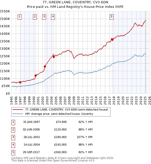 77, GREEN LANE, COVENTRY, CV3 6DN: Price paid vs HM Land Registry's House Price Index