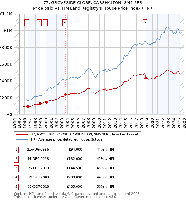 77, GROVESIDE CLOSE, CARSHALTON, SM5 2ER: Price paid vs HM Land Registry's House Price Index