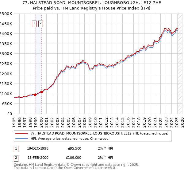 77, HALSTEAD ROAD, MOUNTSORREL, LOUGHBOROUGH, LE12 7HE: Price paid vs HM Land Registry's House Price Index