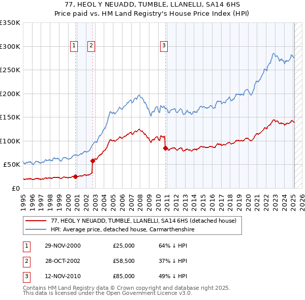 77, HEOL Y NEUADD, TUMBLE, LLANELLI, SA14 6HS: Price paid vs HM Land Registry's House Price Index
