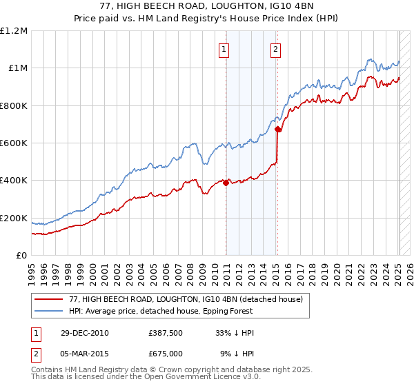 77, HIGH BEECH ROAD, LOUGHTON, IG10 4BN: Price paid vs HM Land Registry's House Price Index