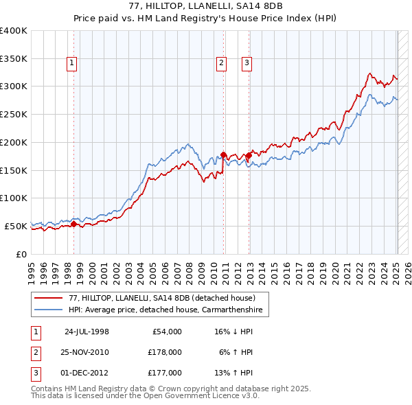 77, HILLTOP, LLANELLI, SA14 8DB: Price paid vs HM Land Registry's House Price Index