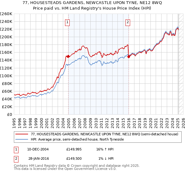 77, HOUSESTEADS GARDENS, NEWCASTLE UPON TYNE, NE12 8WQ: Price paid vs HM Land Registry's House Price Index