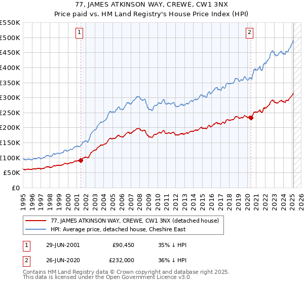 77, JAMES ATKINSON WAY, CREWE, CW1 3NX: Price paid vs HM Land Registry's House Price Index