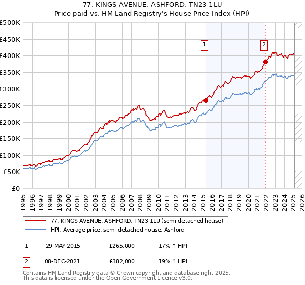77, KINGS AVENUE, ASHFORD, TN23 1LU: Price paid vs HM Land Registry's House Price Index