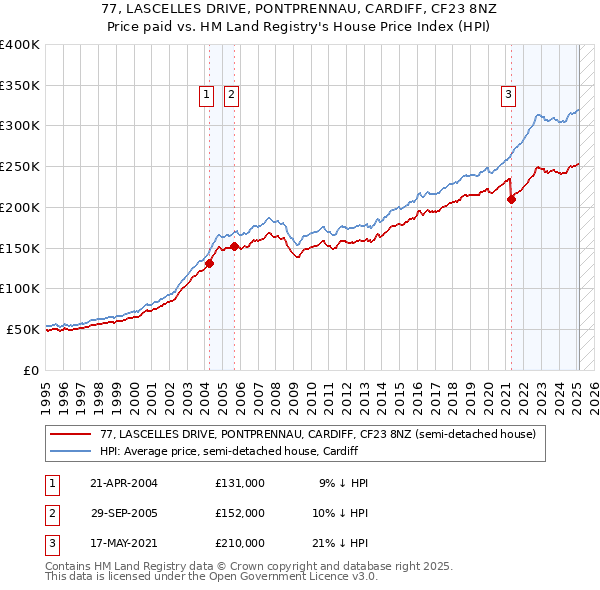 77, LASCELLES DRIVE, PONTPRENNAU, CARDIFF, CF23 8NZ: Price paid vs HM Land Registry's House Price Index