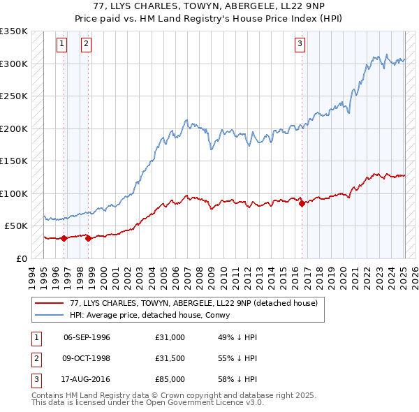 77, LLYS CHARLES, TOWYN, ABERGELE, LL22 9NP: Price paid vs HM Land Registry's House Price Index