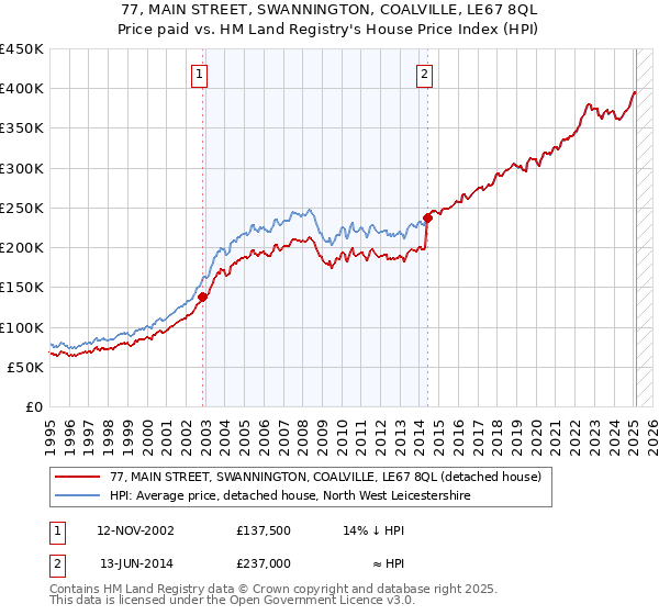 77, MAIN STREET, SWANNINGTON, COALVILLE, LE67 8QL: Price paid vs HM Land Registry's House Price Index