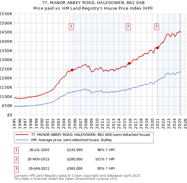 77, MANOR ABBEY ROAD, HALESOWEN, B62 0AB: Price paid vs HM Land Registry's House Price Index