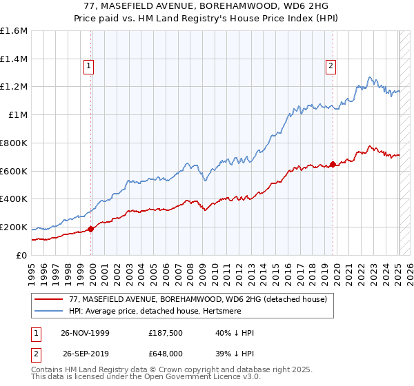 77, MASEFIELD AVENUE, BOREHAMWOOD, WD6 2HG: Price paid vs HM Land Registry's House Price Index