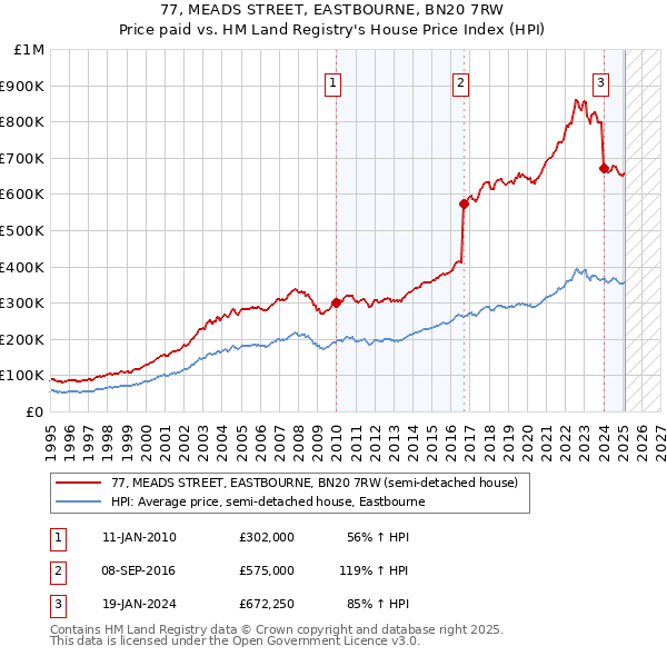 77, MEADS STREET, EASTBOURNE, BN20 7RW: Price paid vs HM Land Registry's House Price Index
