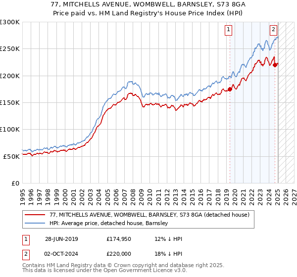 77, MITCHELLS AVENUE, WOMBWELL, BARNSLEY, S73 8GA: Price paid vs HM Land Registry's House Price Index