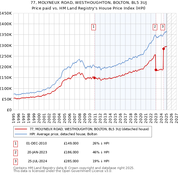 77, MOLYNEUX ROAD, WESTHOUGHTON, BOLTON, BL5 3UJ: Price paid vs HM Land Registry's House Price Index