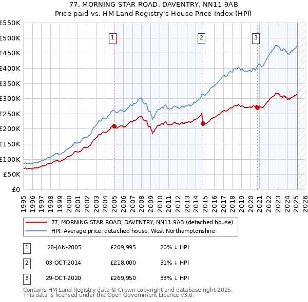 77, MORNING STAR ROAD, DAVENTRY, NN11 9AB: Price paid vs HM Land Registry's House Price Index