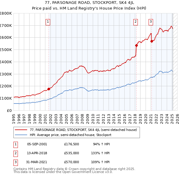 77, PARSONAGE ROAD, STOCKPORT, SK4 4JL: Price paid vs HM Land Registry's House Price Index