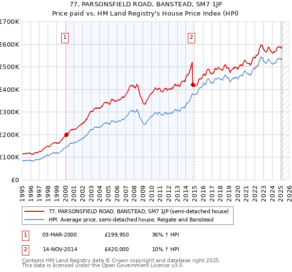 77, PARSONSFIELD ROAD, BANSTEAD, SM7 1JP: Price paid vs HM Land Registry's House Price Index