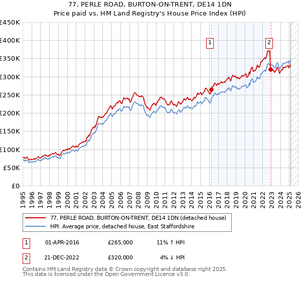 77, PERLE ROAD, BURTON-ON-TRENT, DE14 1DN: Price paid vs HM Land Registry's House Price Index