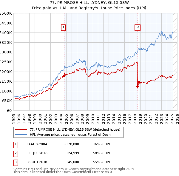 77, PRIMROSE HILL, LYDNEY, GL15 5SW: Price paid vs HM Land Registry's House Price Index