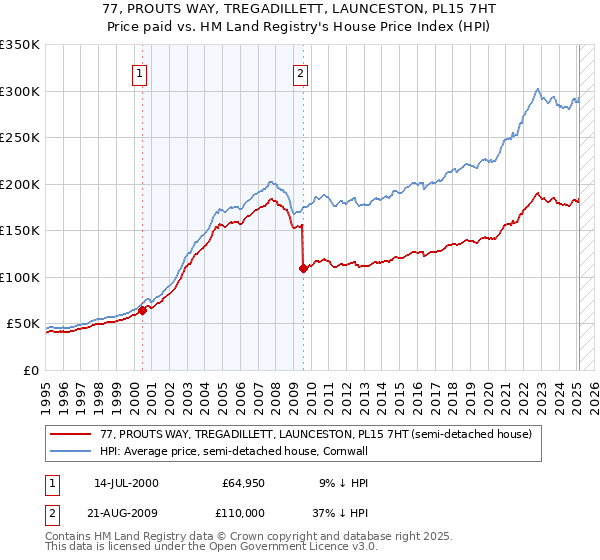 77, PROUTS WAY, TREGADILLETT, LAUNCESTON, PL15 7HT: Price paid vs HM Land Registry's House Price Index