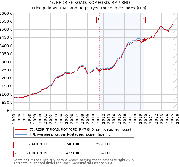 77, REDRIFF ROAD, ROMFORD, RM7 8HD: Price paid vs HM Land Registry's House Price Index