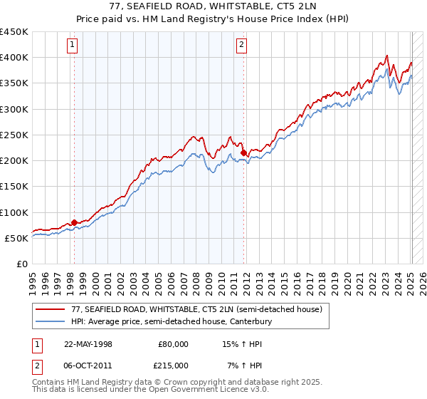 77, SEAFIELD ROAD, WHITSTABLE, CT5 2LN: Price paid vs HM Land Registry's House Price Index