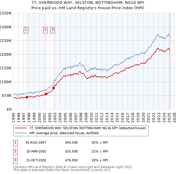 77, SHERWOOD WAY, SELSTON, NOTTINGHAM, NG16 6PY: Price paid vs HM Land Registry's House Price Index
