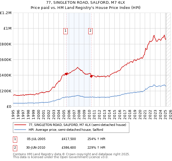 77, SINGLETON ROAD, SALFORD, M7 4LX: Price paid vs HM Land Registry's House Price Index