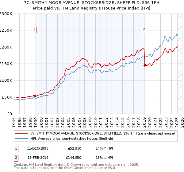 77, SMITHY MOOR AVENUE, STOCKSBRIDGE, SHEFFIELD, S36 1FH: Price paid vs HM Land Registry's House Price Index