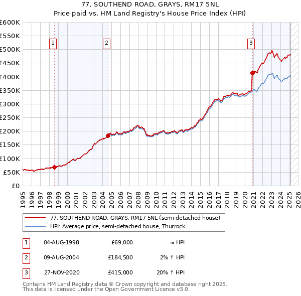 77, SOUTHEND ROAD, GRAYS, RM17 5NL: Price paid vs HM Land Registry's House Price Index