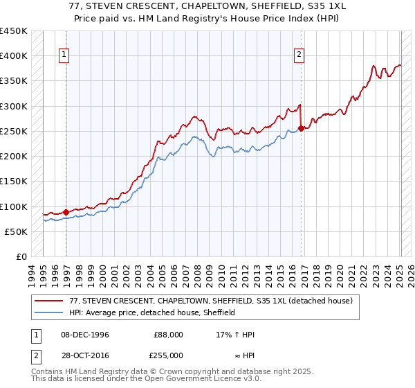 77, STEVEN CRESCENT, CHAPELTOWN, SHEFFIELD, S35 1XL: Price paid vs HM Land Registry's House Price Index