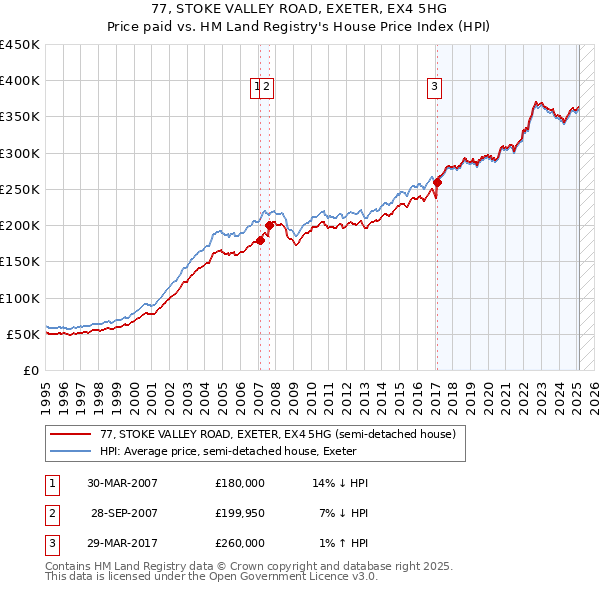 77, STOKE VALLEY ROAD, EXETER, EX4 5HG: Price paid vs HM Land Registry's House Price Index