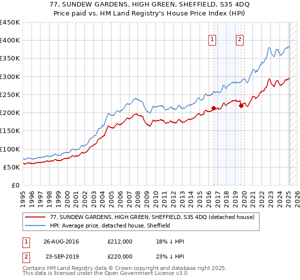77, SUNDEW GARDENS, HIGH GREEN, SHEFFIELD, S35 4DQ: Price paid vs HM Land Registry's House Price Index