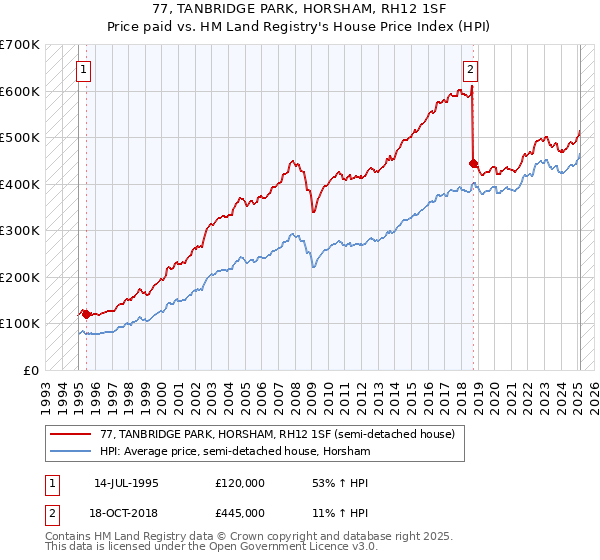 77, TANBRIDGE PARK, HORSHAM, RH12 1SF: Price paid vs HM Land Registry's House Price Index