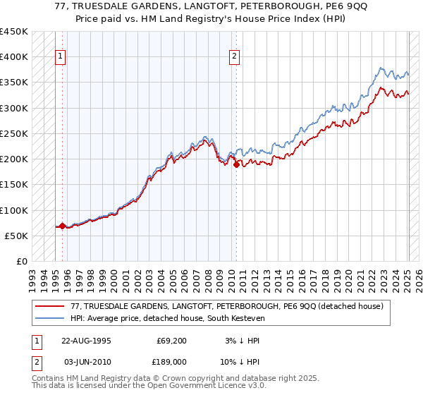 77, TRUESDALE GARDENS, LANGTOFT, PETERBOROUGH, PE6 9QQ: Price paid vs HM Land Registry's House Price Index