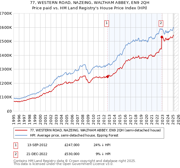 77, WESTERN ROAD, NAZEING, WALTHAM ABBEY, EN9 2QH: Price paid vs HM Land Registry's House Price Index
