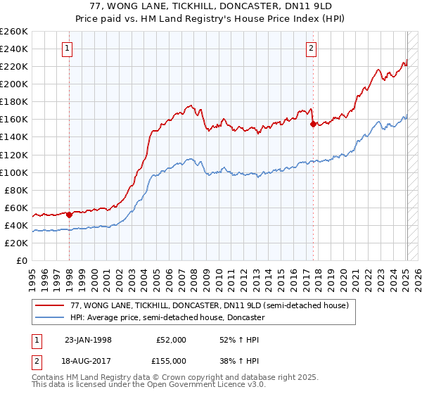 77, WONG LANE, TICKHILL, DONCASTER, DN11 9LD: Price paid vs HM Land Registry's House Price Index