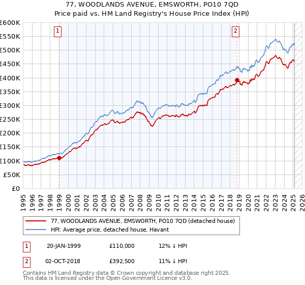 77, WOODLANDS AVENUE, EMSWORTH, PO10 7QD: Price paid vs HM Land Registry's House Price Index