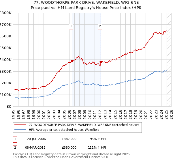 77, WOODTHORPE PARK DRIVE, WAKEFIELD, WF2 6NE: Price paid vs HM Land Registry's House Price Index