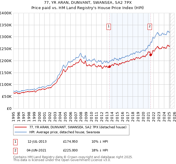 77, YR ARAN, DUNVANT, SWANSEA, SA2 7PX: Price paid vs HM Land Registry's House Price Index