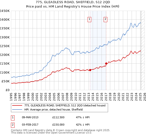 775, GLEADLESS ROAD, SHEFFIELD, S12 2QD: Price paid vs HM Land Registry's House Price Index