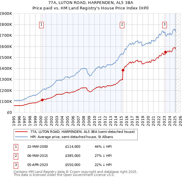 77A, LUTON ROAD, HARPENDEN, AL5 3BA: Price paid vs HM Land Registry's House Price Index